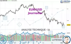 EUR/USD - Dagelijks