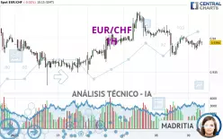 EUR/CHF - 1H