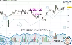 USD/ILS - 1 uur