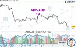 GBP/AUD - 1H