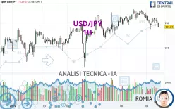 USD/JPY - 1H