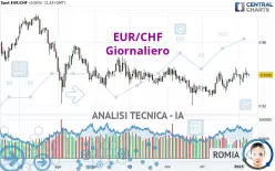 EUR/CHF - Giornaliero