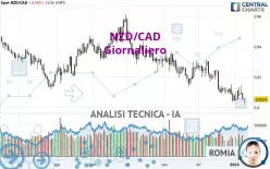 NZD/CAD - Giornaliero