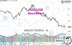 NZD/USD - Giornaliero