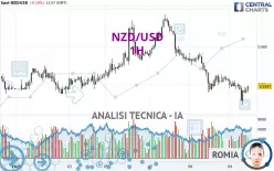 NZD/USD - 1H