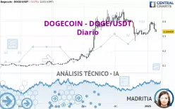 DOGECOIN - DOGE/USDT - Daily