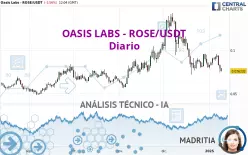 OASIS LABS - ROSE/USDT - Daily