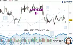 CHF/SGD - 1H