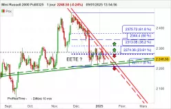 RUSSELL 2000 - MINI RUSSELL 2000 FULL0325 - Diario