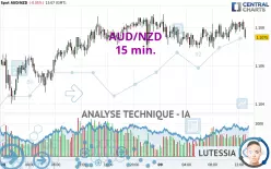 AUD/NZD - 15 min.