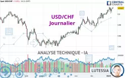 USD/CHF - Journalier