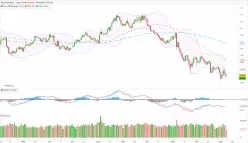 EUR/USD - Daily