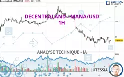 DECENTRALAND - MANA/USD - 1H