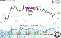 NZD/DKK - 1H