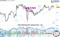 USD/CNH - 1 uur