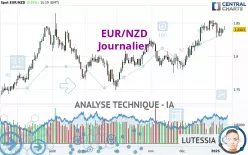 EUR/NZD - Journalier