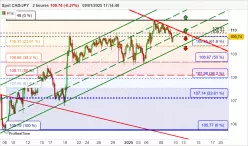 CAD/JPY - 2H