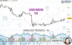 USD/MXN - 1H