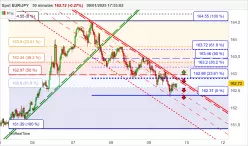 EUR/JPY - 30 min.