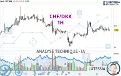 CHF/DKK - 1H