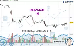 DKK/MXN - 1H