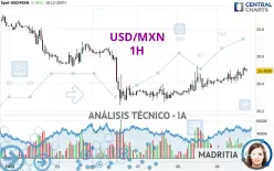 USD/MXN - 1H