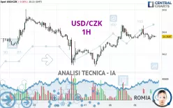 USD/CZK - 1H