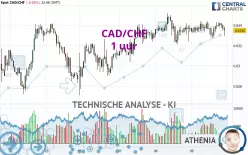 CAD/CHF - 1 uur