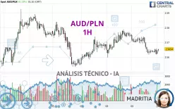 AUD/PLN - 1H