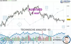 AUD/SGD - 1 uur