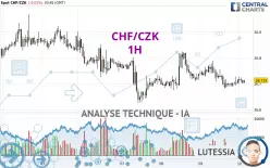 CHF/CZK - 1H