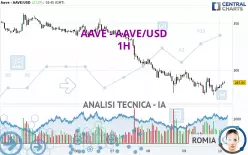 AAVE - AAVE/USD - 1H