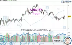 AUD/JPY - 1 uur