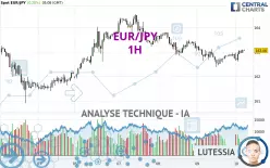 EUR/JPY - 1H