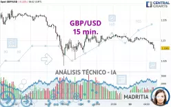 GBP/USD - 15 min.