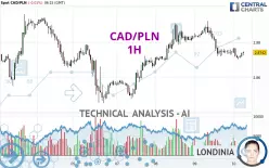 CAD/PLN - 1H