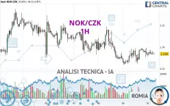 NOK/CZK - 1H