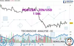 HORIZEN - ZEN/USD - 1 Std.