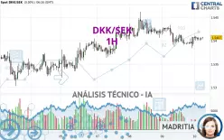 DKK/SEK - 1H