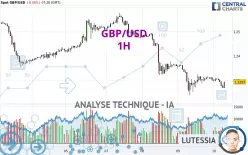 GBP/USD - 1H