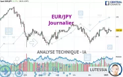 EUR/JPY - Daily