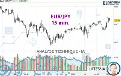 EUR/JPY - 15 min.