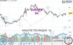 EUR/JPY - 1H