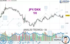 JPY/DKK - 1H