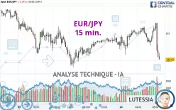 EUR/JPY - 15 min.