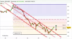 SOLANA - SOL/USD - 30 min.