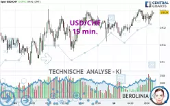 USD/CHF - 15 min.