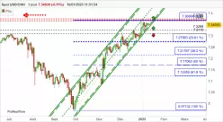 USD/CNH - Dagelijks