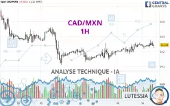 CAD/MXN - 1H