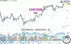 CAD/ZAR - 1H